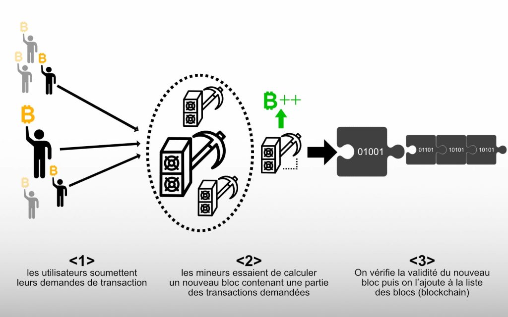 Blockchain bitcoins